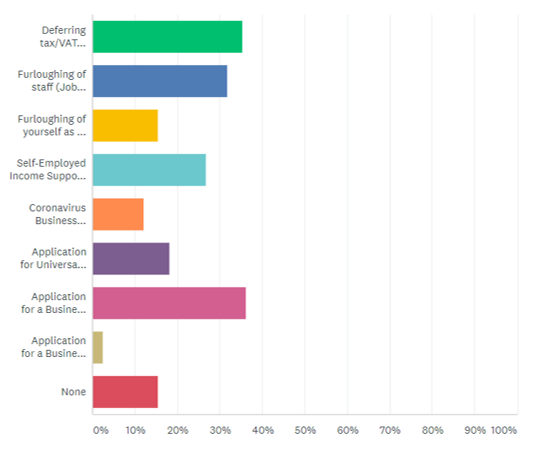 Graph of schemes accesses by business owners