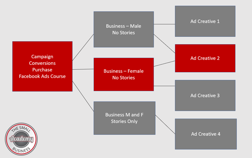 conversion campaign structure
